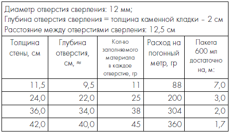 Таблица расхода AQUAFIN-i380